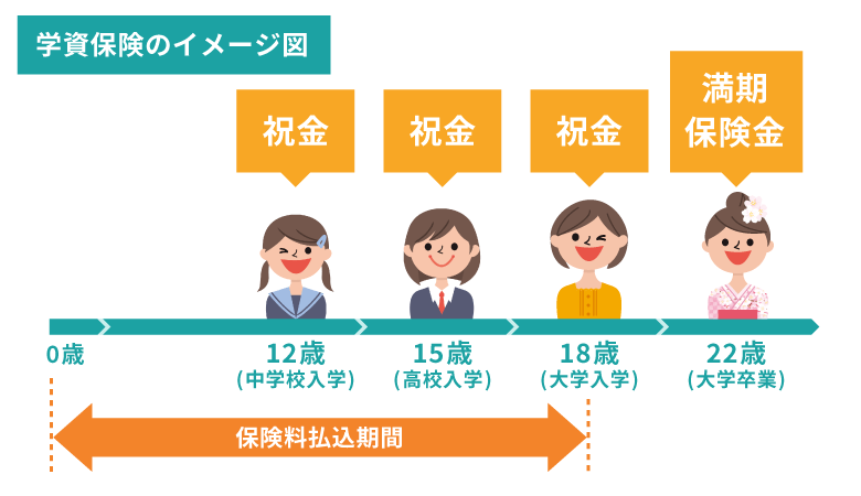 学資保険のイメージ図