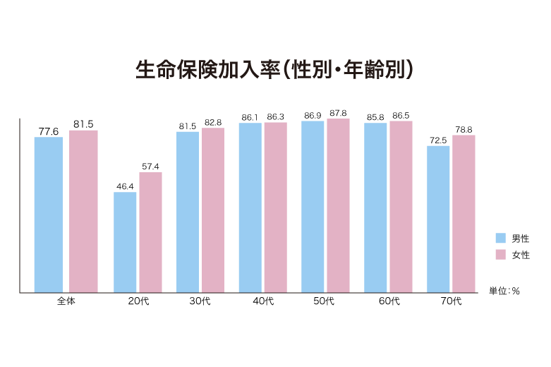 生命保険加入率（性別・年齢別）