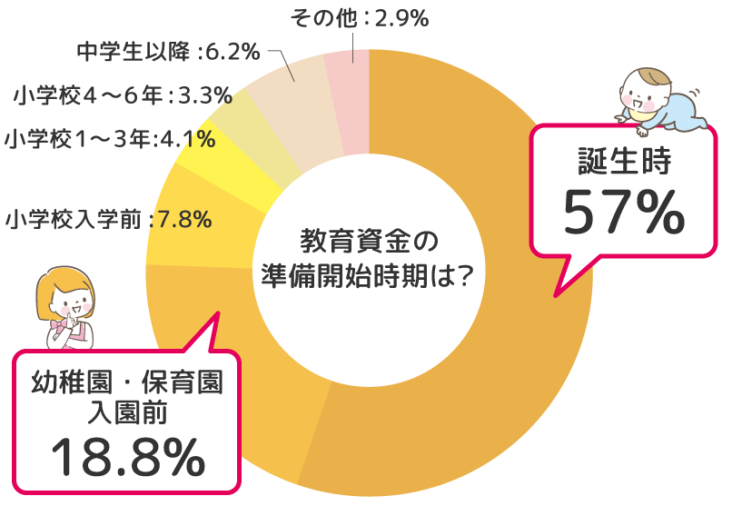 教育資金の準備開始時期は？