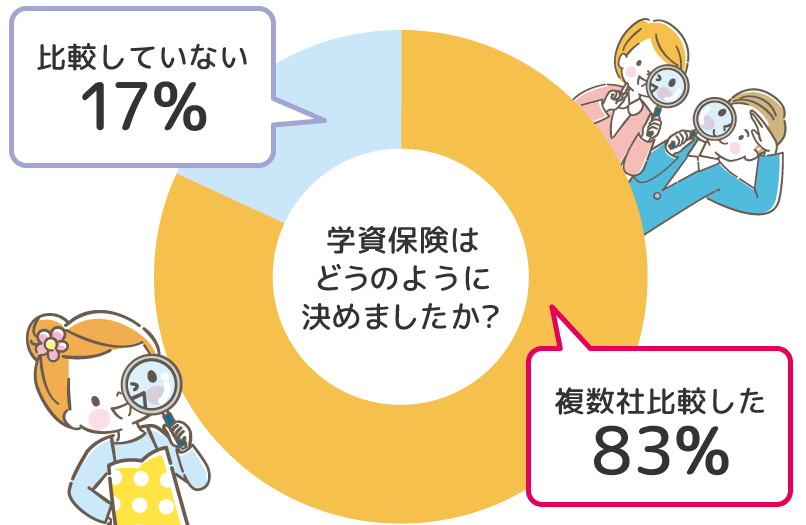 学資保険はどのように決めたかグラフ