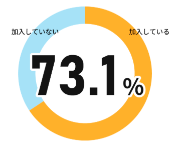 73.1％が医療保険に加入