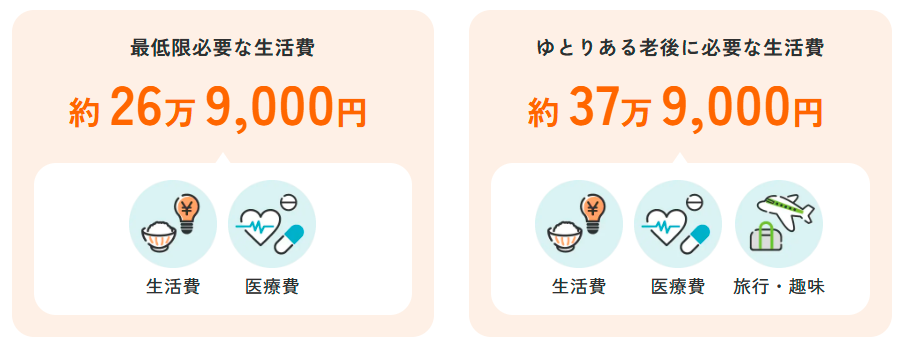 最低限必要な生活費約26万9千円。ゆとりある老後に必要な生活費約37万9千円