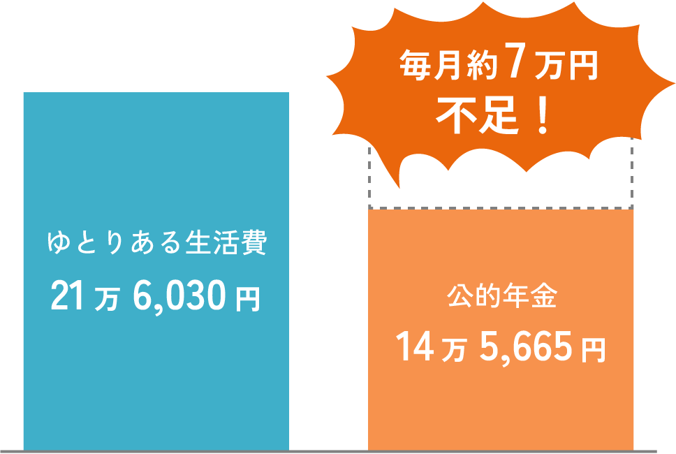 毎月7万円の不足