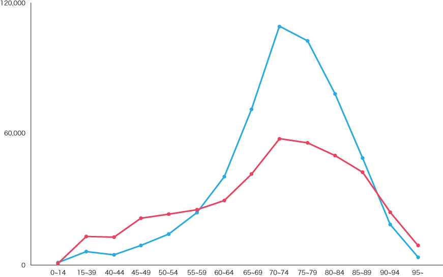 年代別のがん罹患率グラフ
