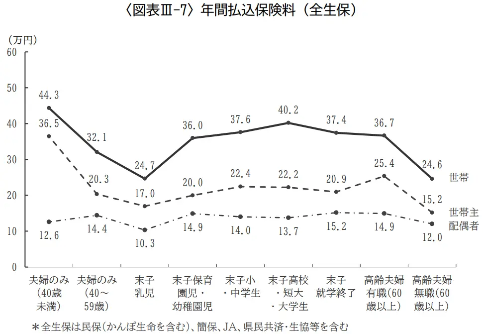 ライフステージ別の平均額のグラフ