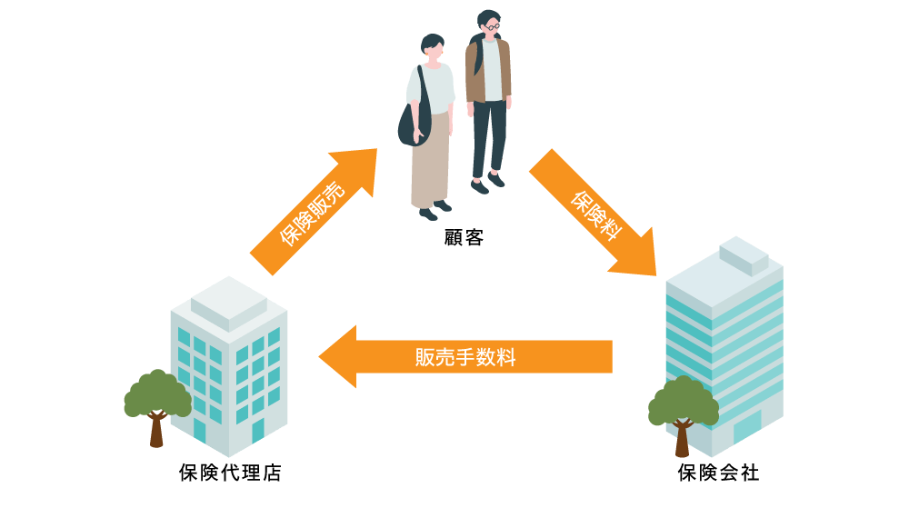 保険会社と保険代理店の関係性図