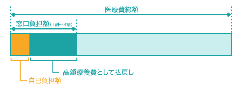 高額療養費の図